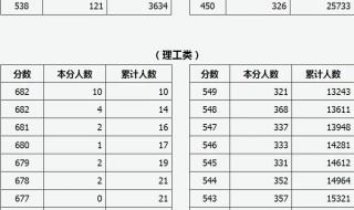 山西医科大学录取分数线